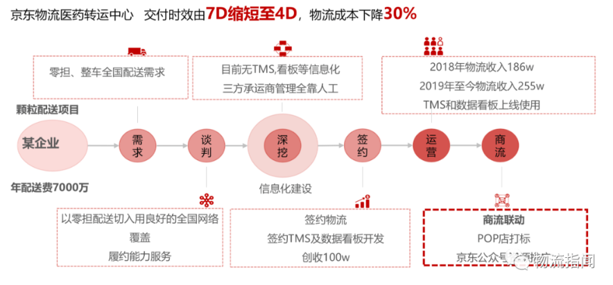 新风向 物流电商垂涎医药流通！顺丰向左，邮政向右，京东系左拥右抱